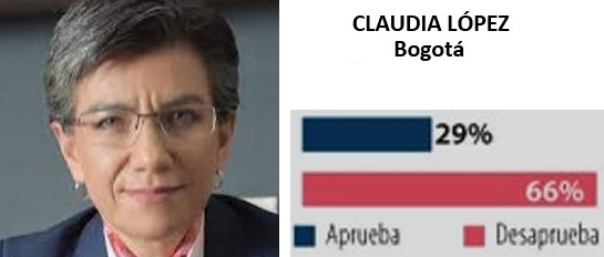 Encuesta de Invamer evidencia desplome de la aprobación del gobierno de Claudia López